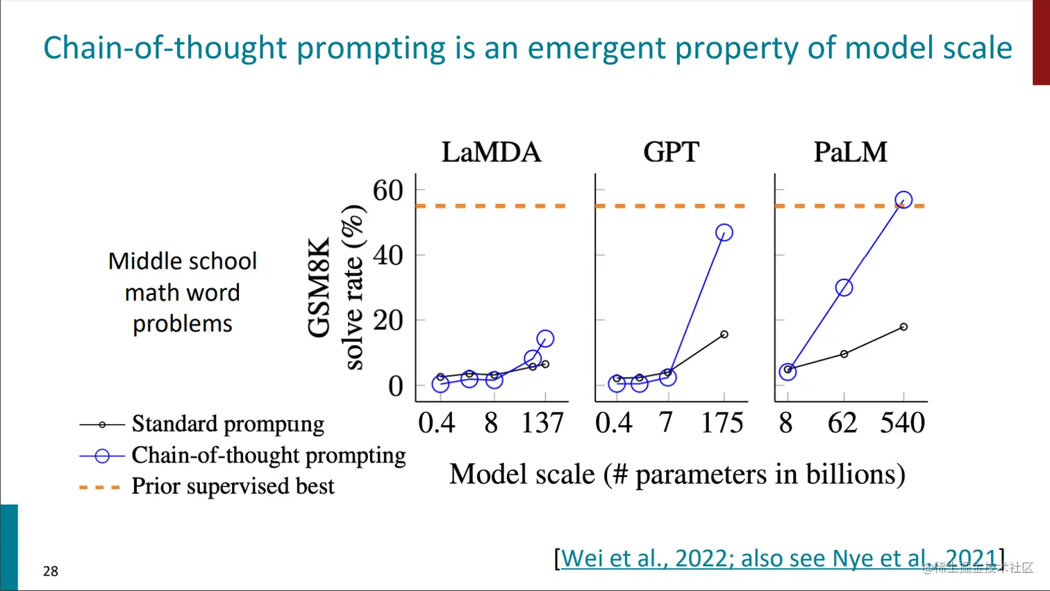 CoT Prompting 随模型尺度变化曲线