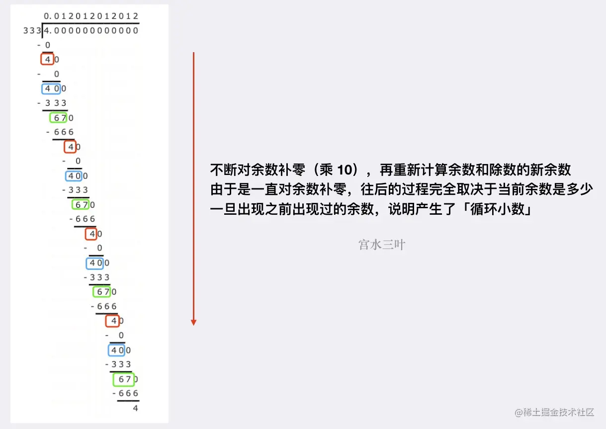 【刷穿LeetCode】166.分数到小数:模拟竖式
