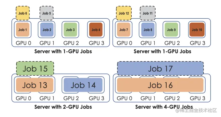 一个 16 核 GPU 调度的例子