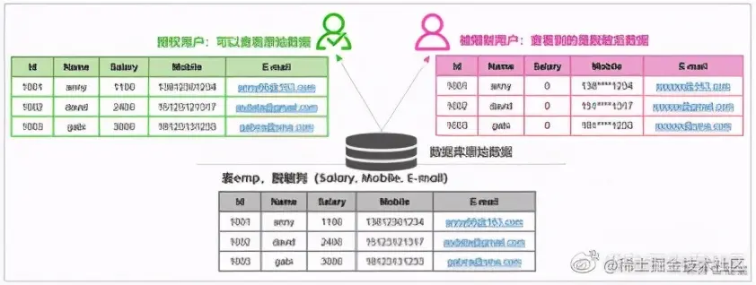 数据脱敏：数仓安全隐私保护见真招儿