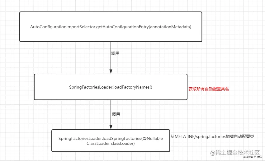 淘宝一面：说一下 Spring Boot 自动装配原理呗？
