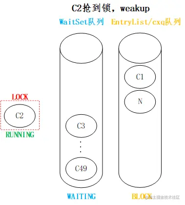 C2抢到锁，weakup
