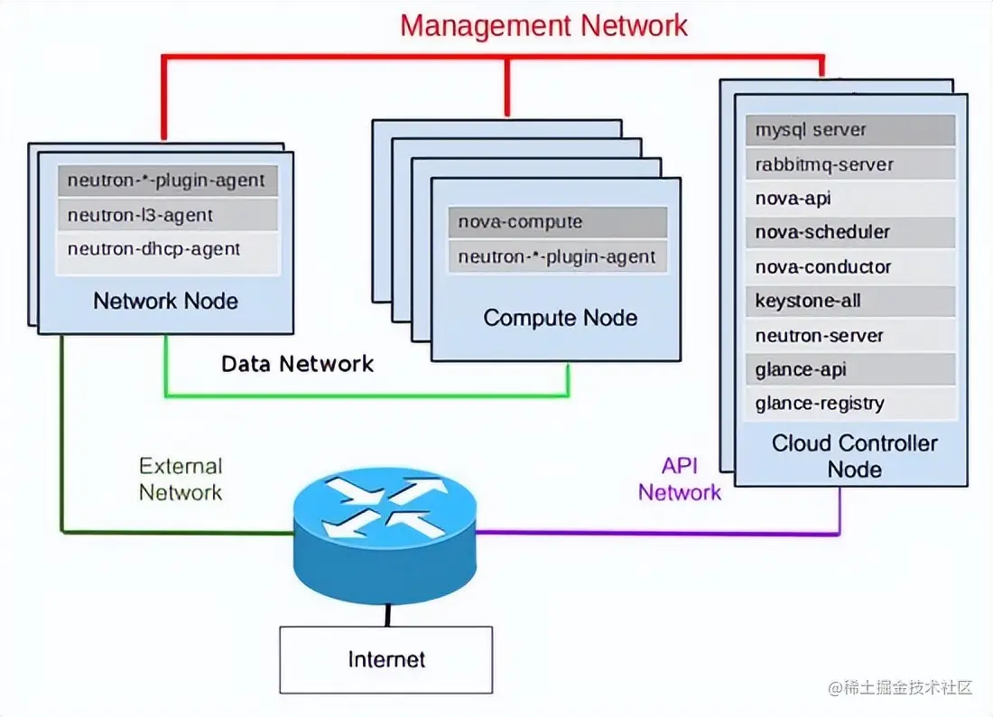 一篇文章让你理解OpenStack网络