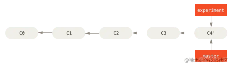 master 分支的快进合并。