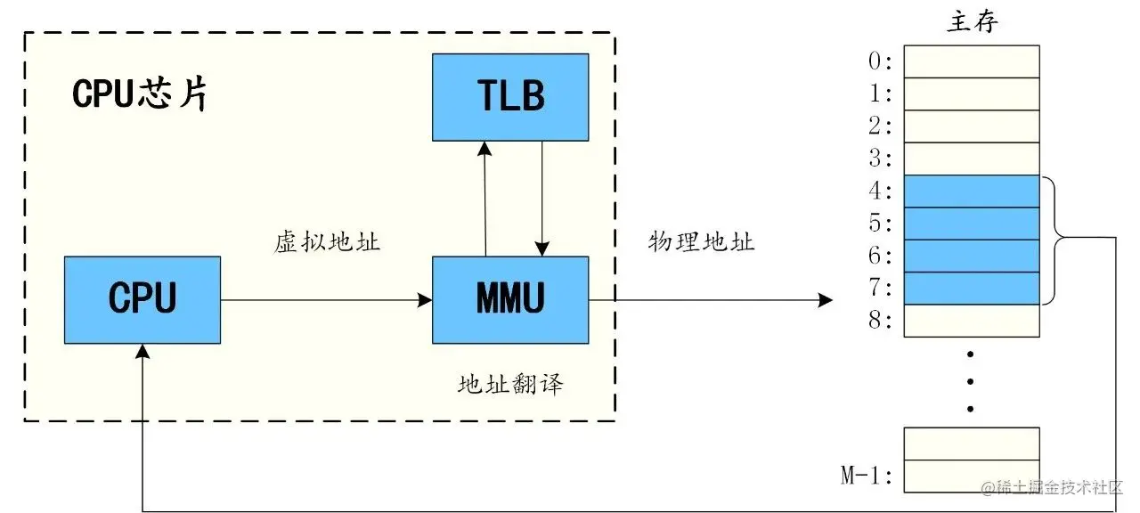 图1 虚拟内存系统