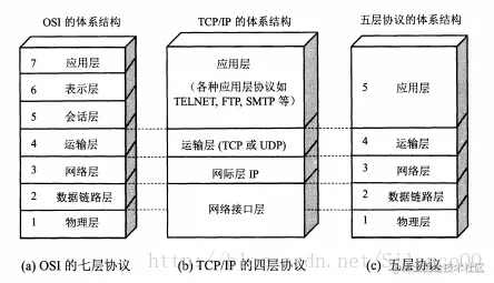 五层网络协议
