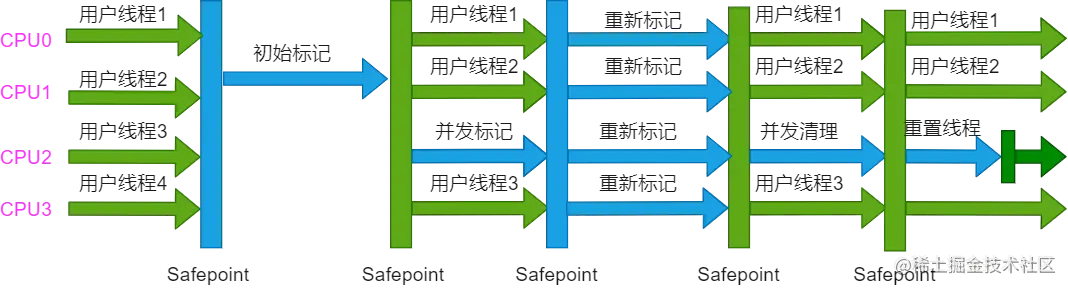 Concurrent Mark Sweep收集器运行示意图