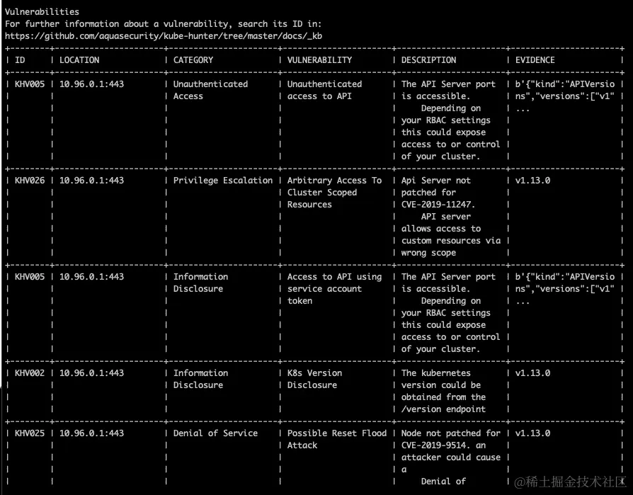 图 13.2 - kube-hunter 的结果