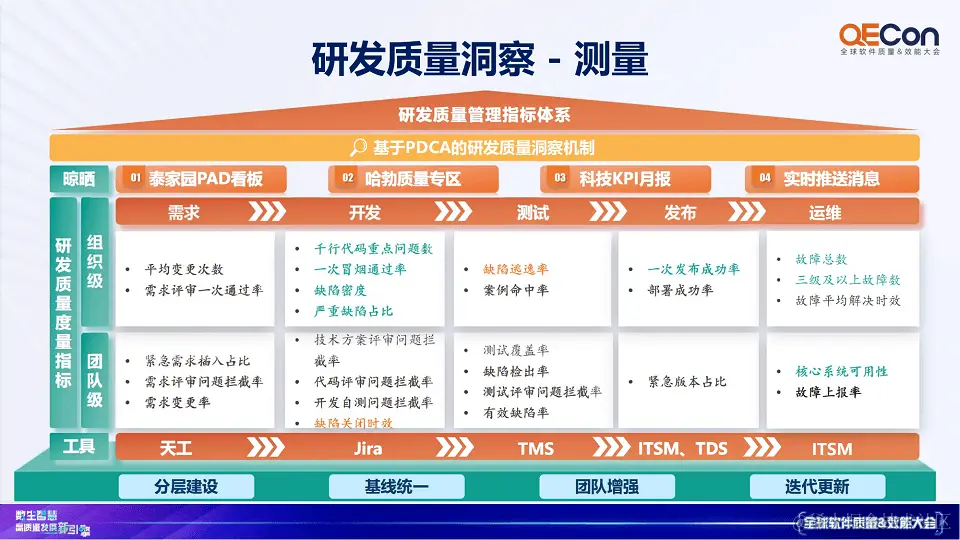 2023年全球软件质量&效能大会（QECon上海站）-核心PPT资料
