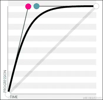 考虑变化的影响