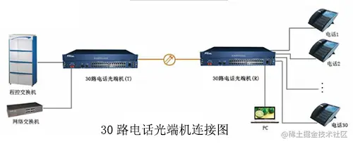 30路电话光端机连接图