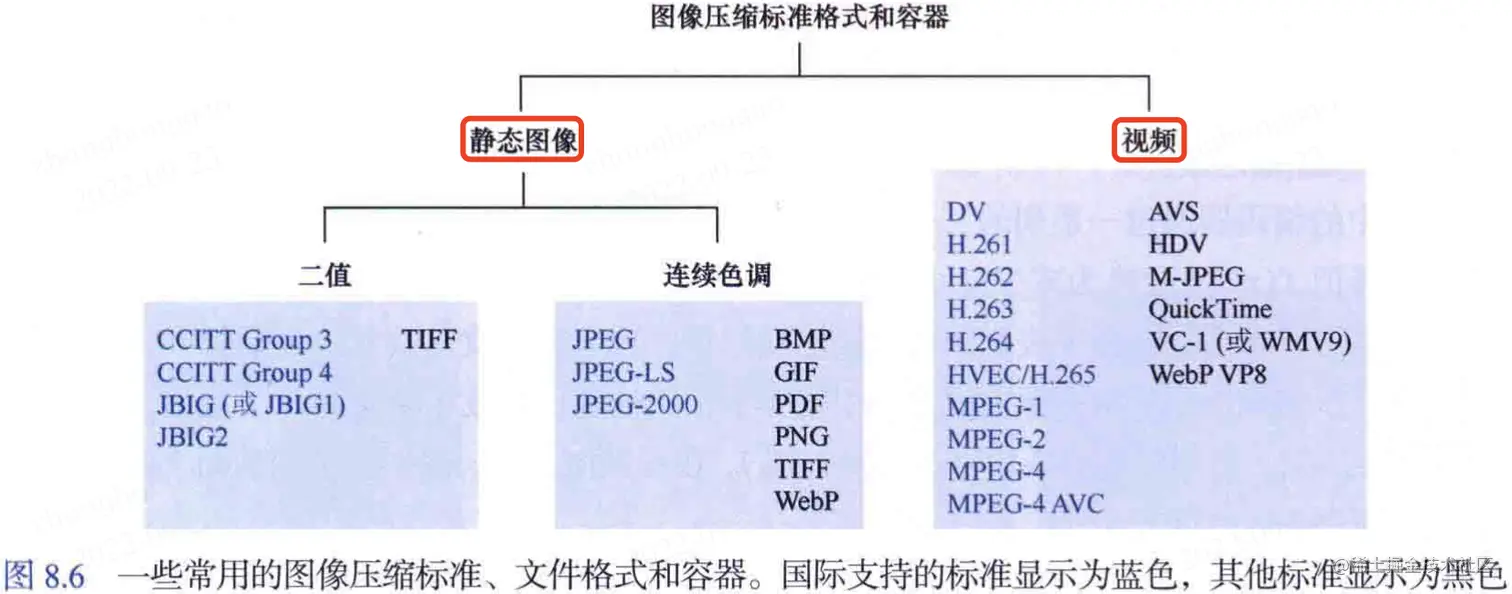 图像压缩格式和容器