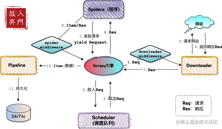 Scrapy入门到放弃02：画一张架构图，开发第一个程序在样例程序中，请求和响应只在架构图右半边简单地流转，如果想要持久 - 掘金