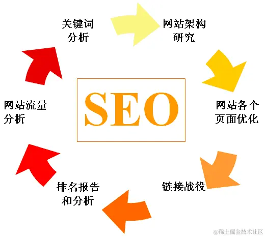 搜索引擎优化（seo）