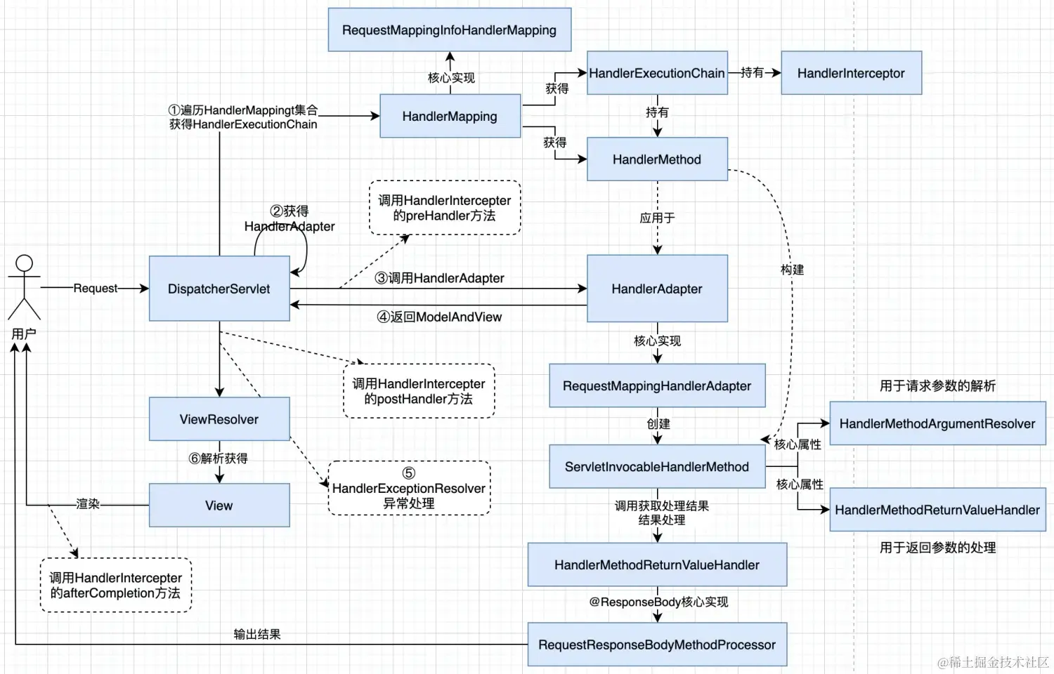 spring mvc处理过程