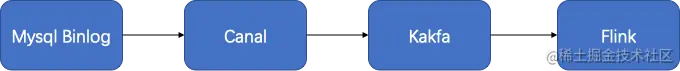 FlinkCDC系列-实现MySQL数据实时写入