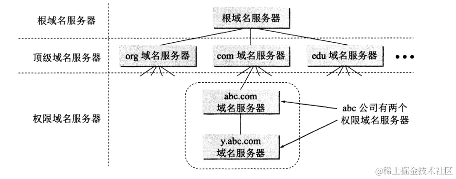 域名服务器的层次结构