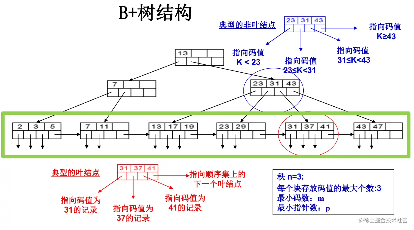 【纯字三千】一起看看数据库的物理设计数据库教程6：数据