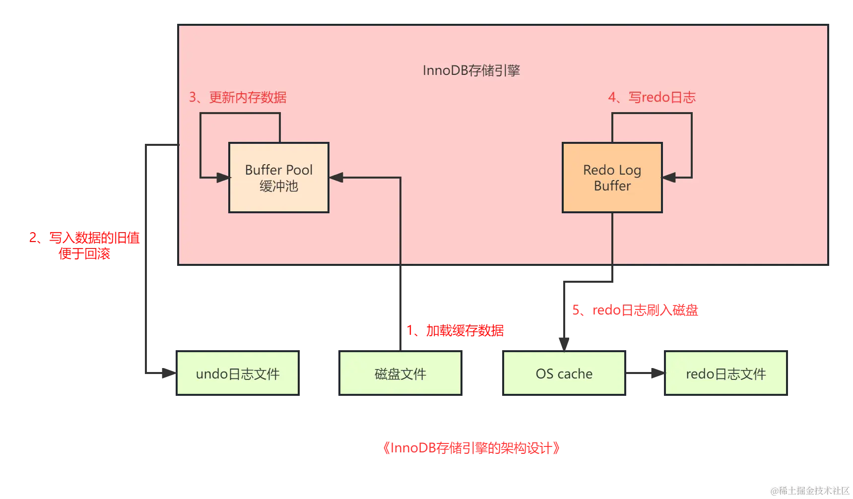 03_InnoDB存储引擎的架构设计 (1).png