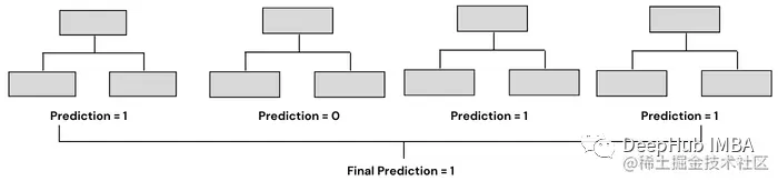 机器学习模型的集成方法总结：Bagging, Boosting, Stacking, Voting, Blending