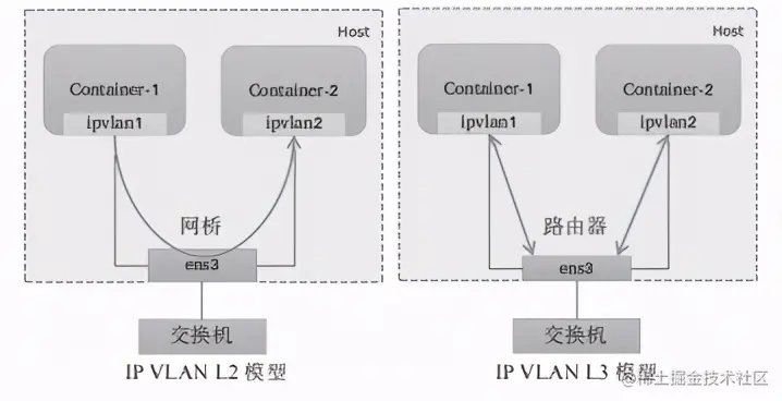 一文搞懂Kubernetes的网络模型：Overlay和Underlay