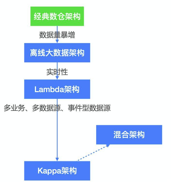 學習建議,大數據組件那麼多,可以重點學習這幾個