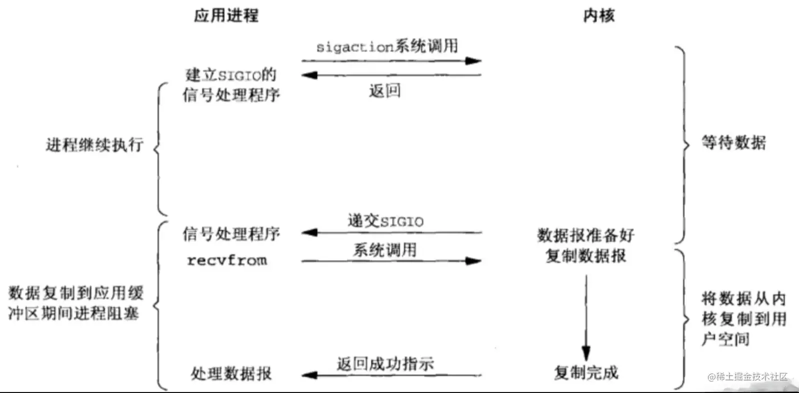 信号驱动