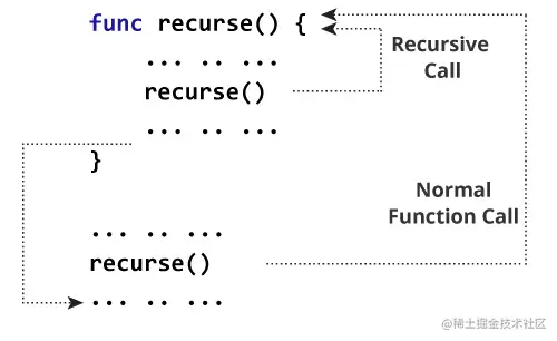 在Swift中递归是如何工作的