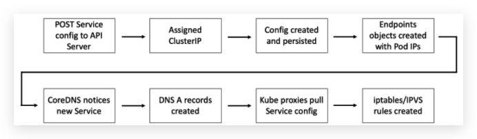 云原生架构之服务发现与注册-Kubernetes中服务注册发现-鸿蒙开发者社区