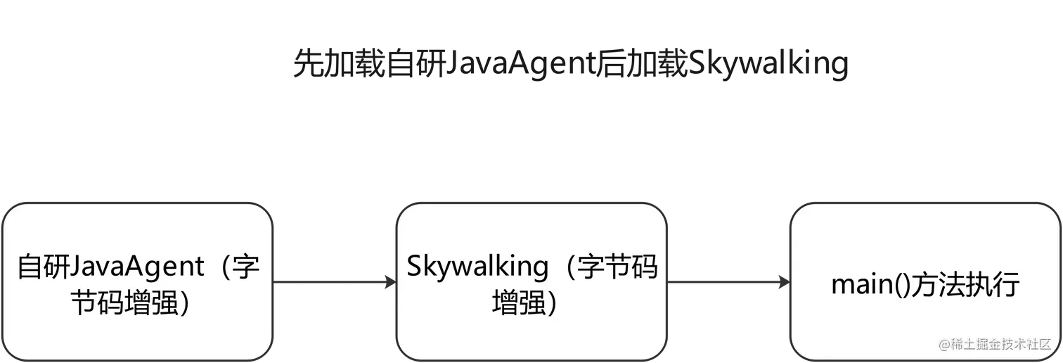 记一次多个Java Agent同时使用的类增强冲突问题及分析Java Agent技术常被用于加载class文件之前进行拦 掘金