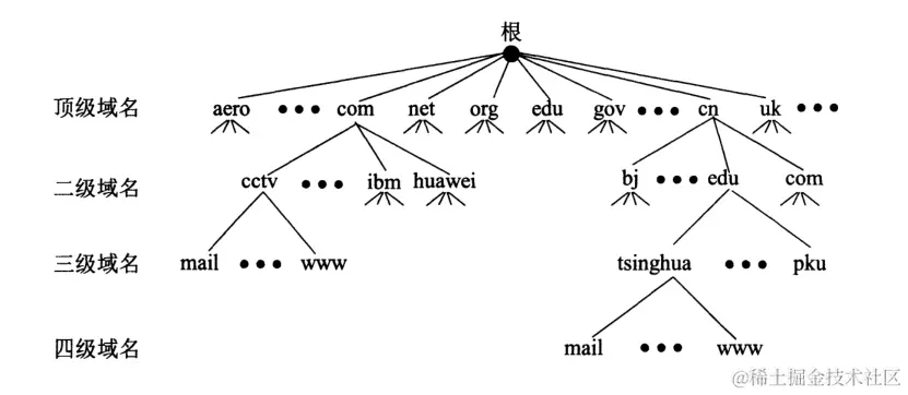 互联网的域名结构