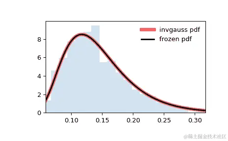 ../../_images/scipy-stats-invgauss-1.png