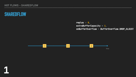 SharedFlow with extraBufferCapacity = 1 and onBufferOverflow = DROP_LATEST