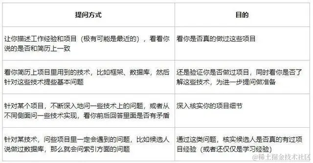 Java程序员怎么写简历？你这样介绍项目经验面试官会对你刮目相看