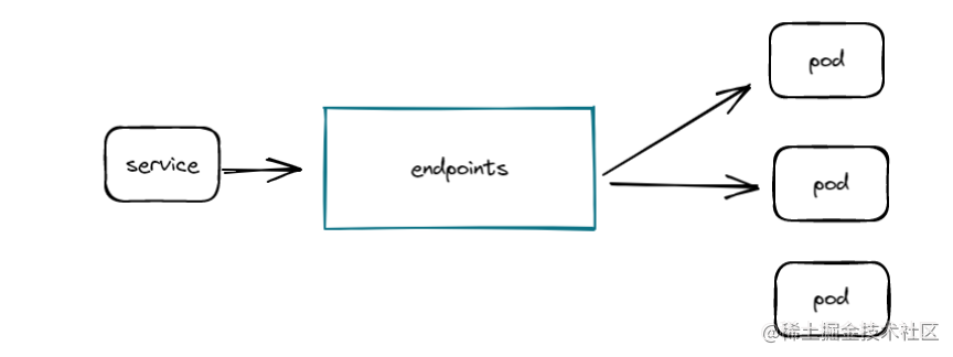 endpoints