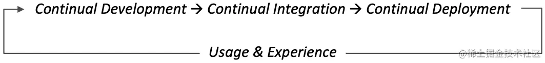 图17. 以提高特性发布速度为目标的良性循环。