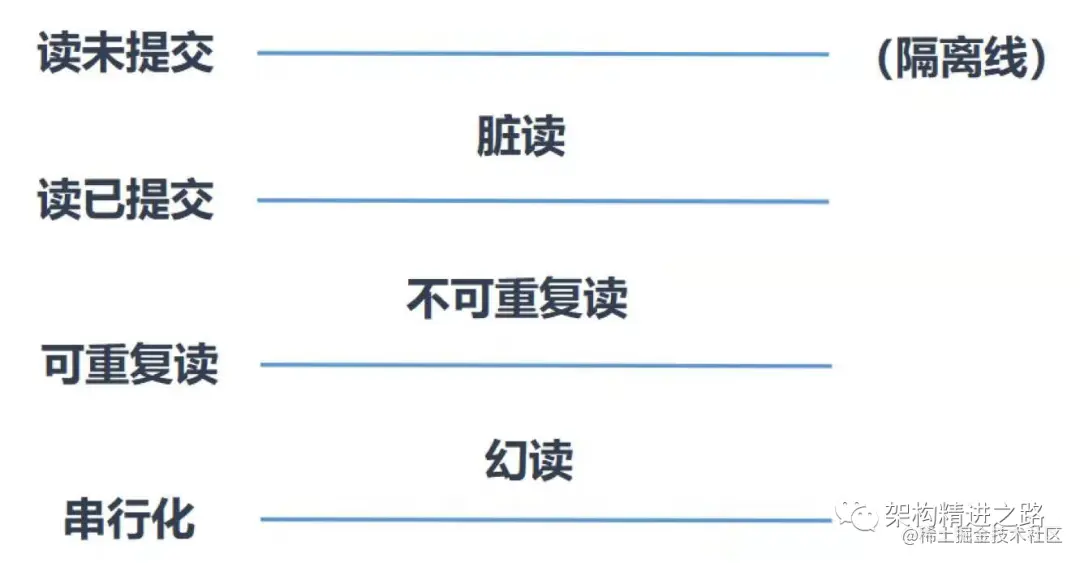值得收藏，揭秘MySQL多版本并发控制实现原理