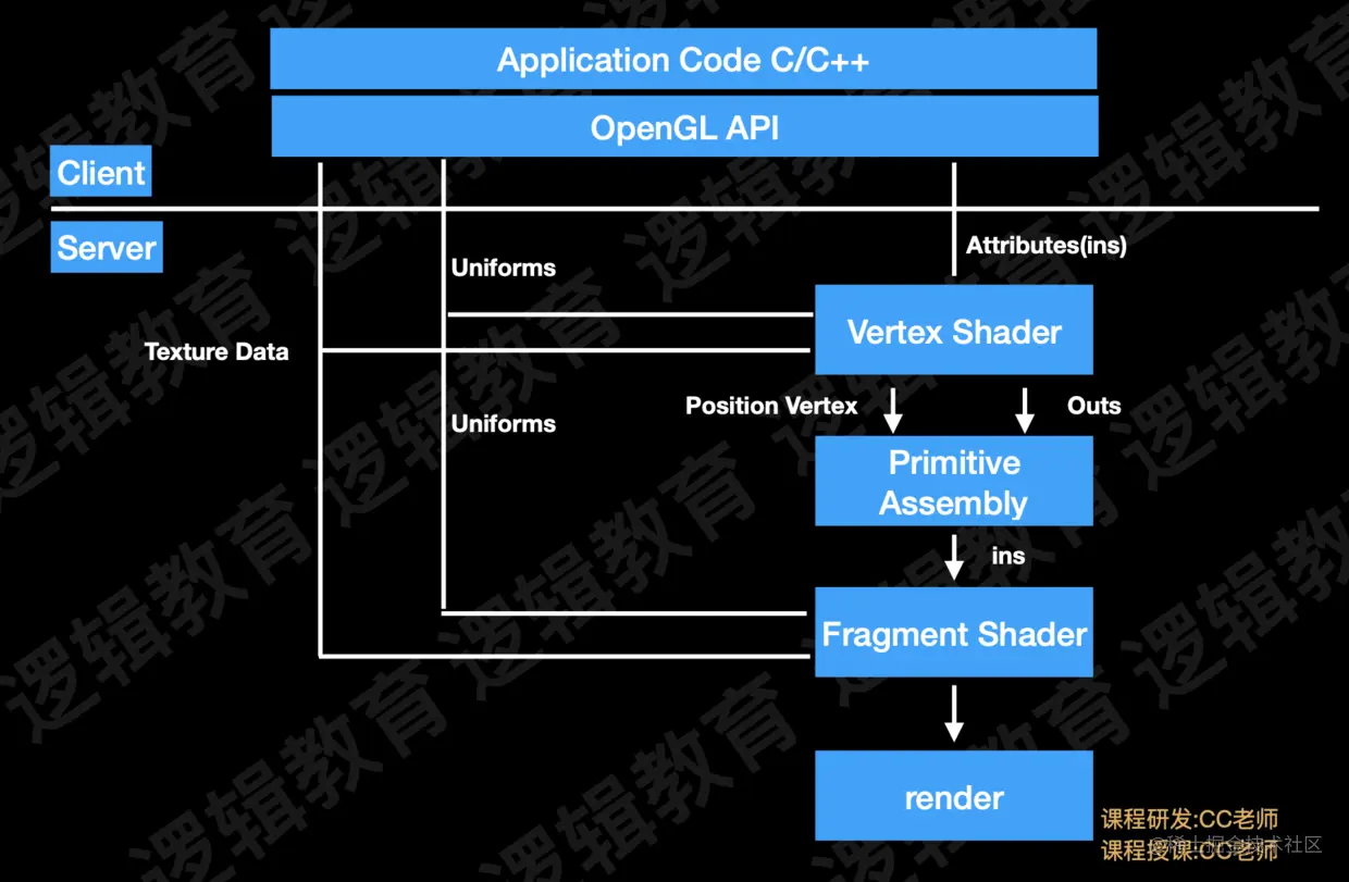 OpenGL 渲染架构