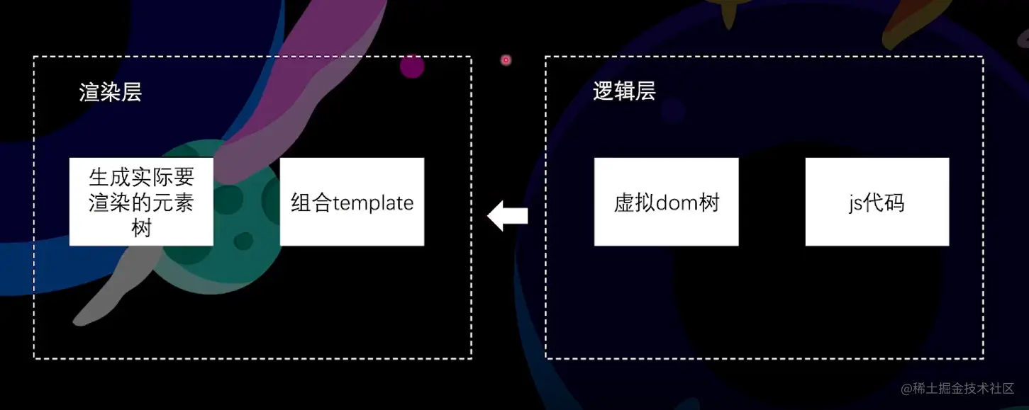 运行过程