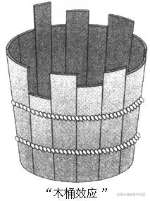 木桶效应 的图像结果