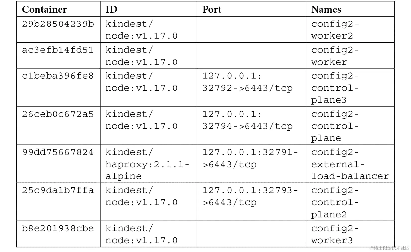 表 4.4 - KinD 配置选项