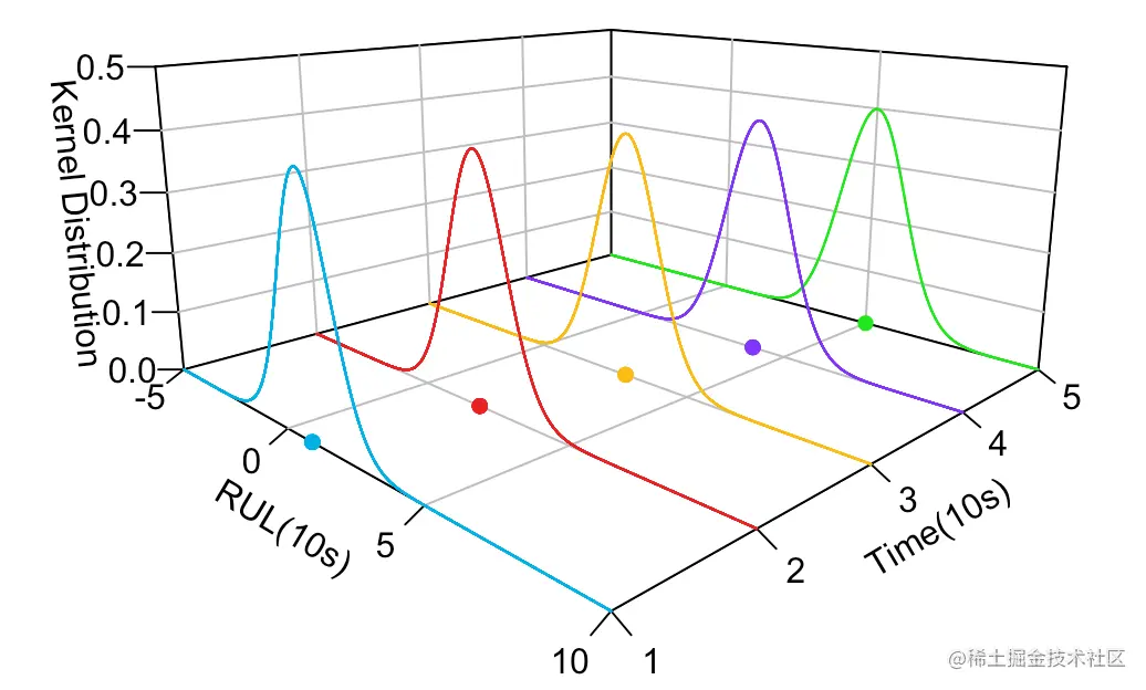 添加密度函数和点估计