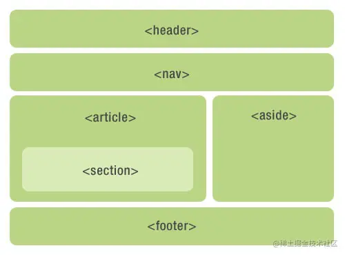 HTML5- SEO优化和语义化