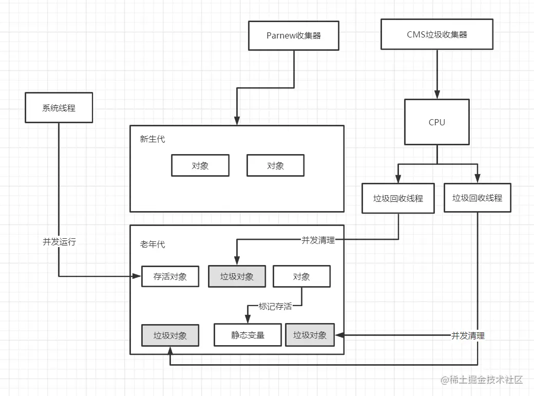 并发清理
