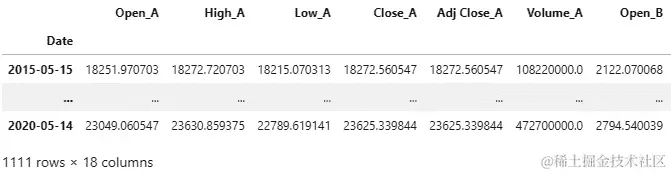 图 2.6 – 没有任何收盘价缺失/NaN 值的结果 DataFrame