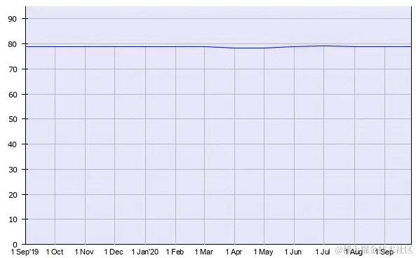 PHP近一年的市场占有率