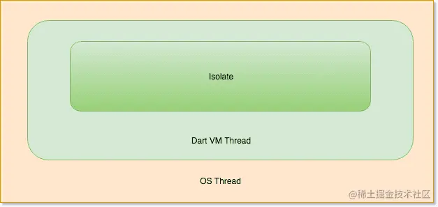 (Isolate) -> (Dart Thread) -> (OS Thread)
