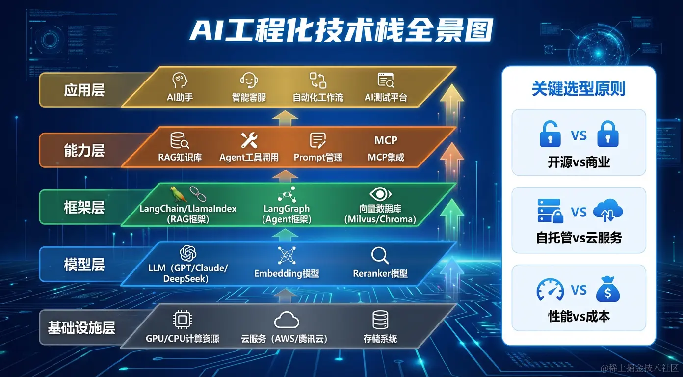 AI工程化技术栈全景图