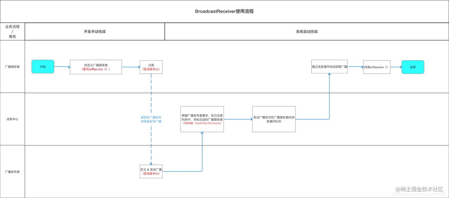【附录2：Boardcast Receiver使用流程】