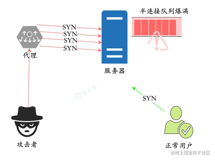 SYN攻击